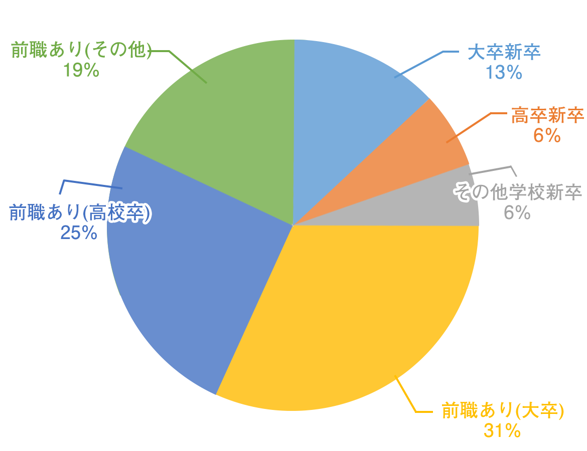 図：学歴・職歴