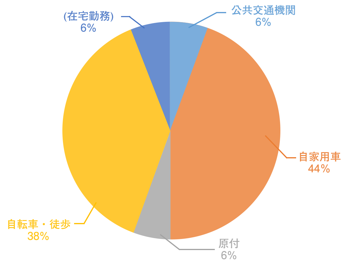 図：通勤手段