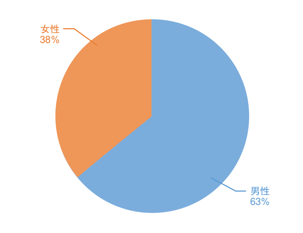 図：男女比